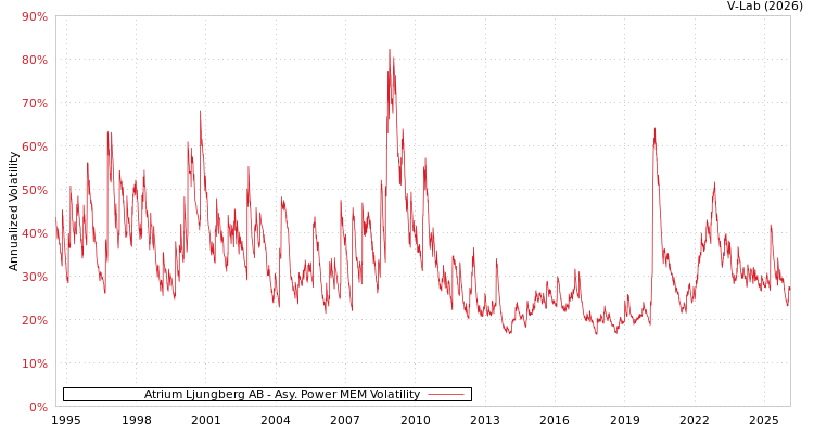 graph of Atrium Ljungberg AB APMEM