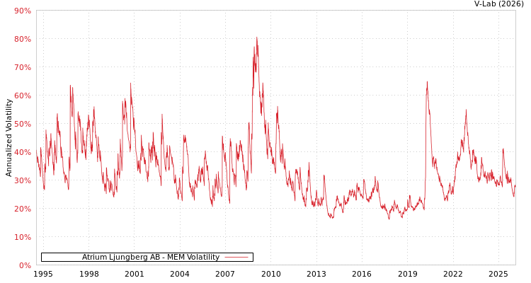 graph of Atrium Ljungberg AB MEM