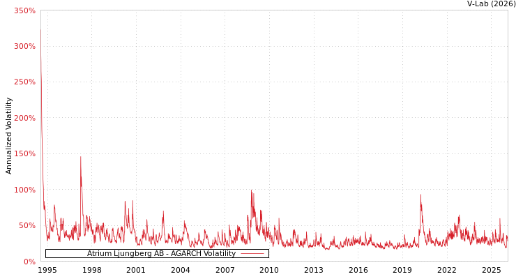 graph of Atrium Ljungberg AB AGARCH