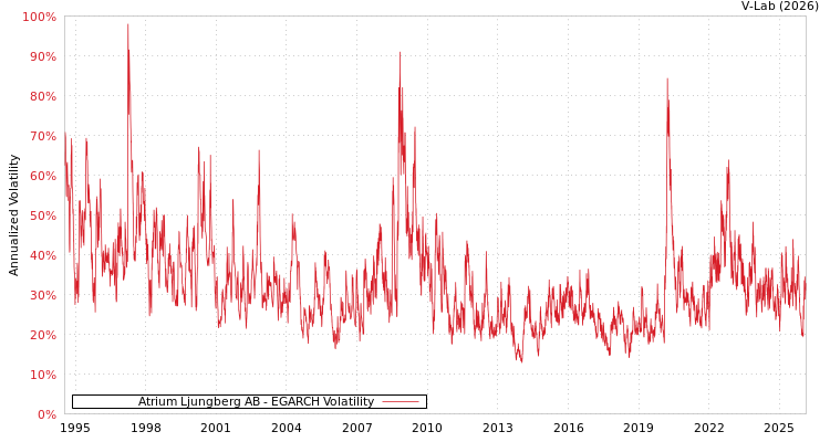 graph of Atrium Ljungberg AB EGARCH