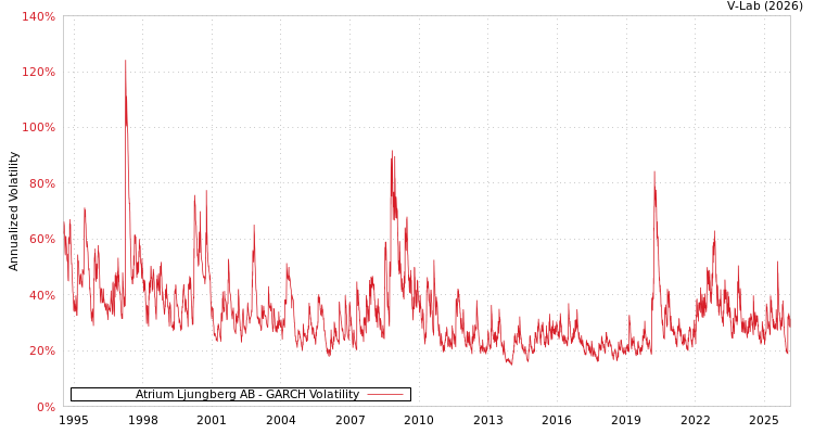 graph of Atrium Ljungberg AB GARCH