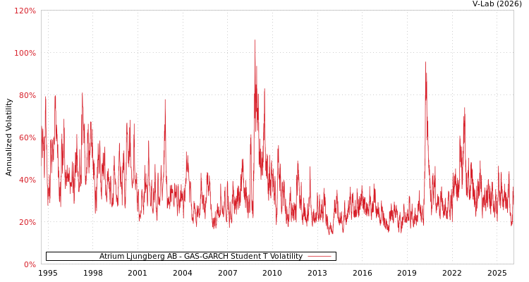 graph of Atrium Ljungberg AB GAS-GARCH-T