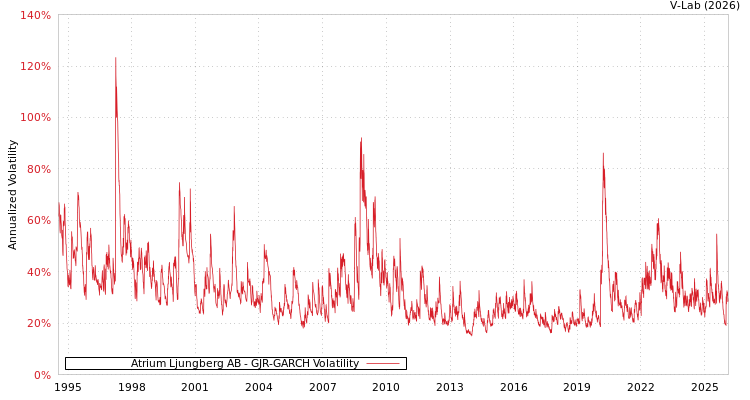 graph of Atrium Ljungberg AB GJR-GARCH