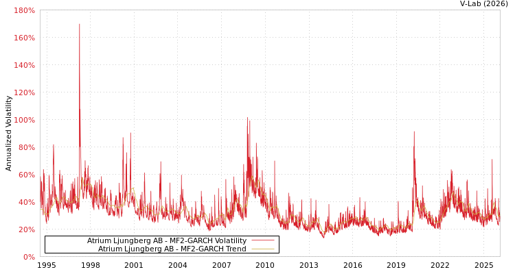 graph of Atrium Ljungberg AB MF2-GARCH
