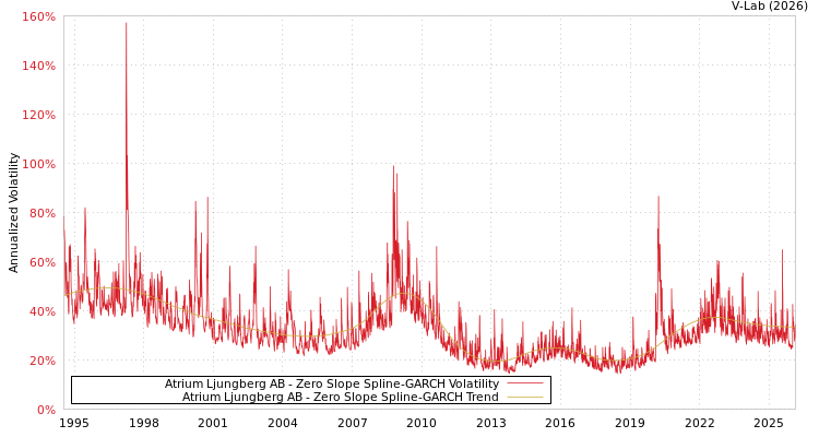 graph of Atrium Ljungberg AB S0GARCH