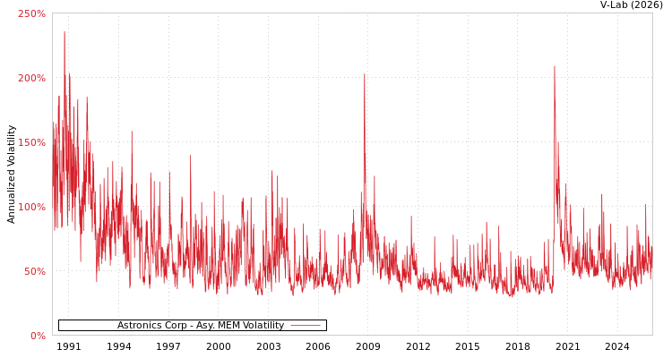 graph of Astronics Corp AMEM