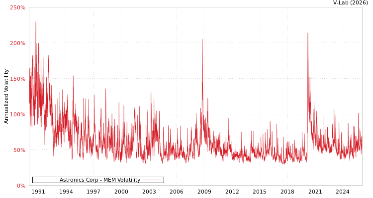 graph of Astronics Corp MEM