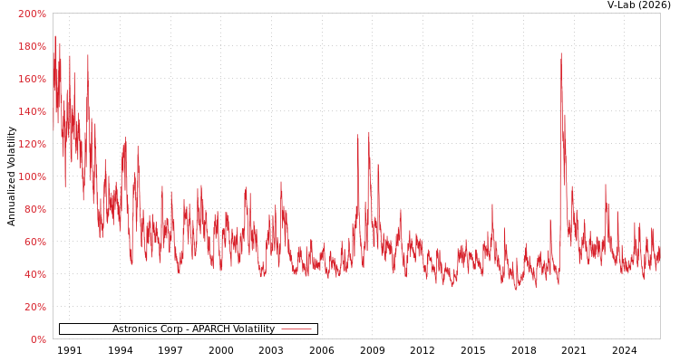 graph of Astronics Corp APARCH