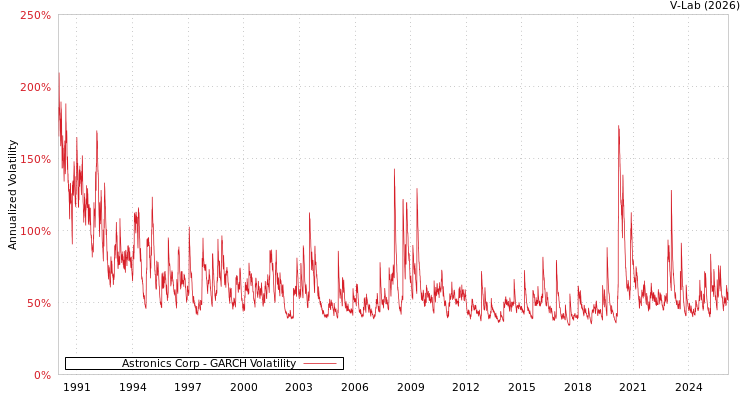 graph of Astronics Corp GARCH