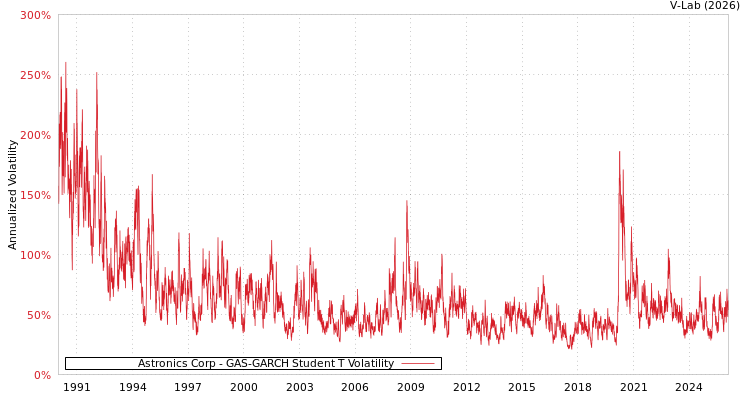 graph of Astronics Corp GAS-GARCH-T