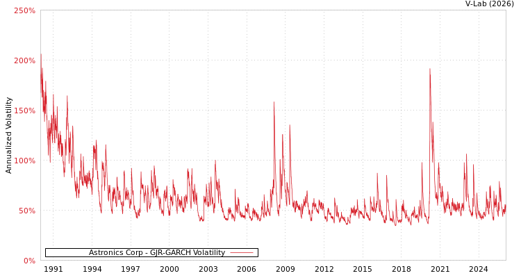 graph of Astronics Corp GJR-GARCH