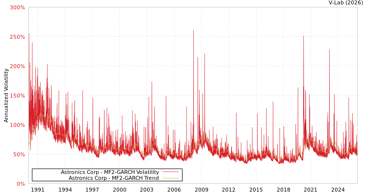 graph of Astronics Corp MF2-GARCH