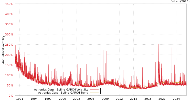 graph of Astronics Corp SGARCH