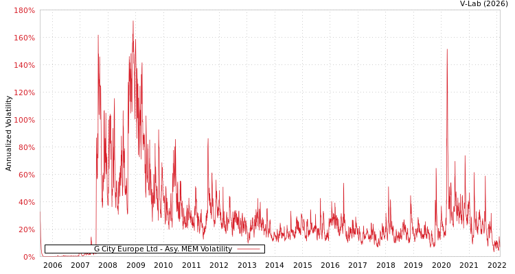 graph of G City Europe Ltd AMEM