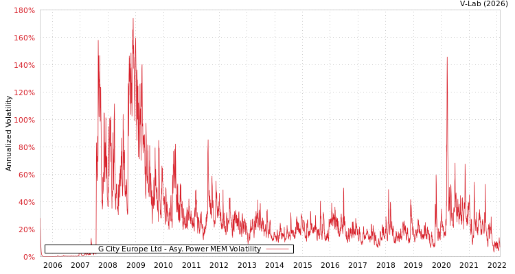 graph of G City Europe Ltd APMEM