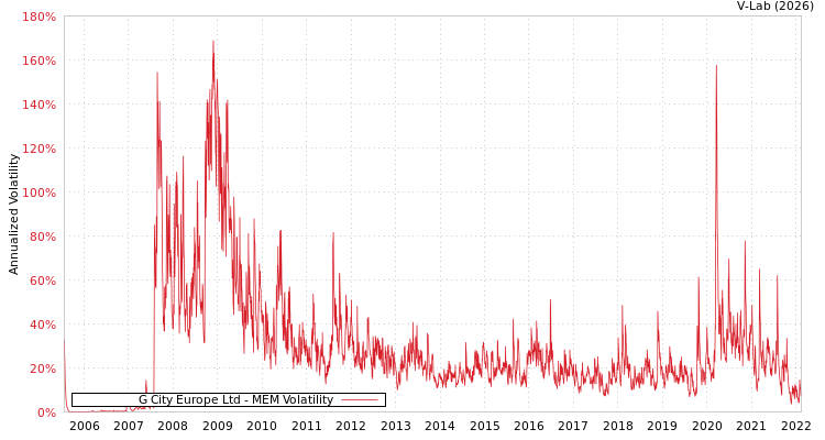 graph of G City Europe Ltd MEM