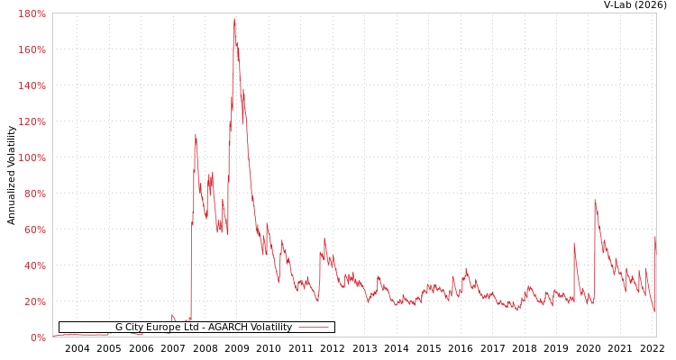 graph of G City Europe Ltd AGARCH
