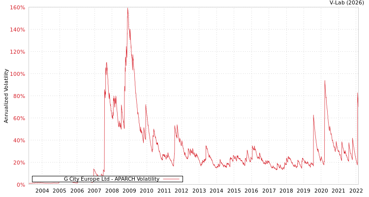 graph of G City Europe Ltd APARCH
