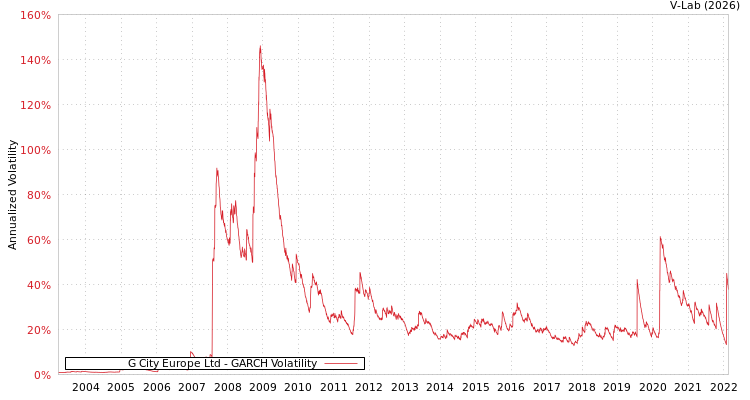 graph of G City Europe Ltd GARCH
