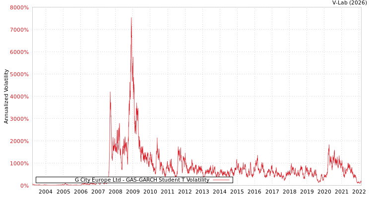 graph of G City Europe Ltd GAS-GARCH-T