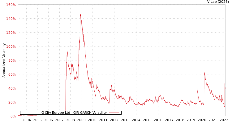 graph of G City Europe Ltd GJR-GARCH