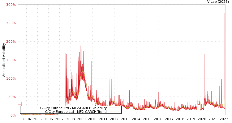 graph of G City Europe Ltd MF2-GARCH