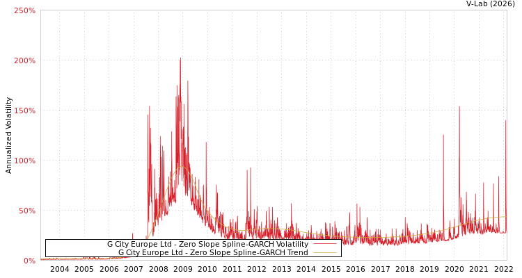 graph of G City Europe Ltd S0GARCH