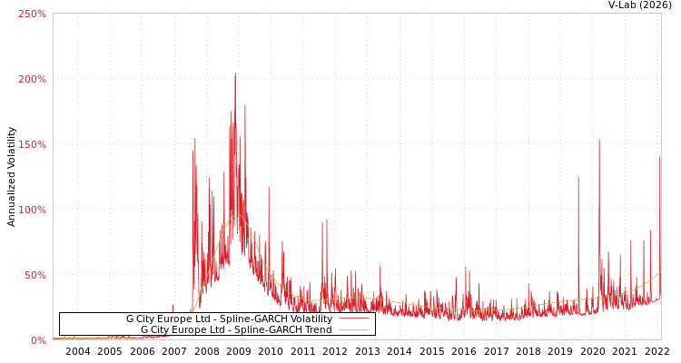 graph of G City Europe Ltd SGARCH