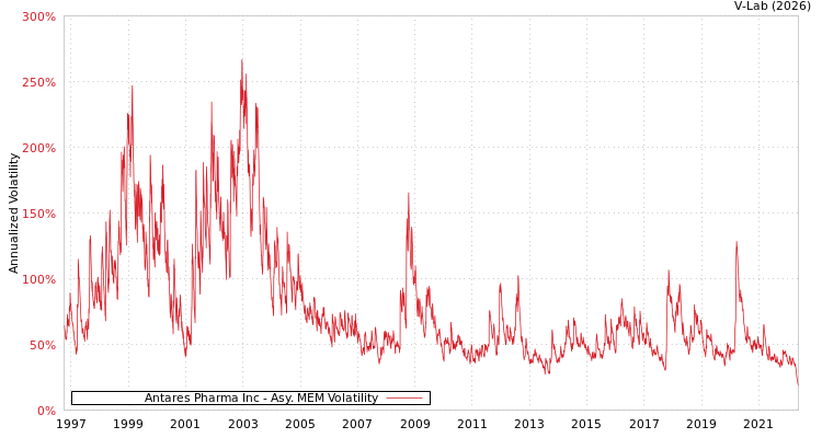 graph of Antares Pharma Inc AMEM