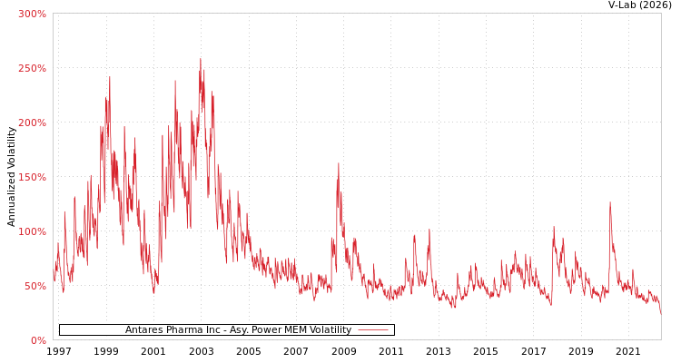 graph of Antares Pharma Inc APMEM