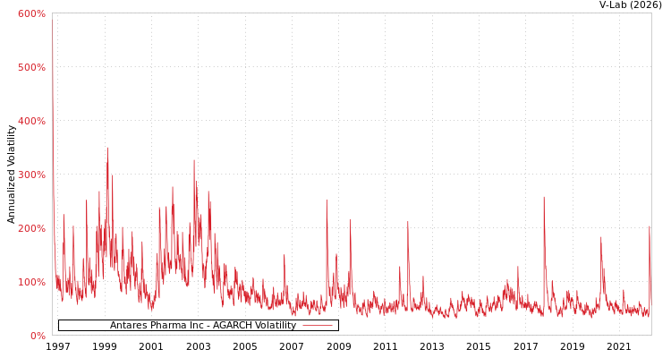 graph of Antares Pharma Inc AGARCH