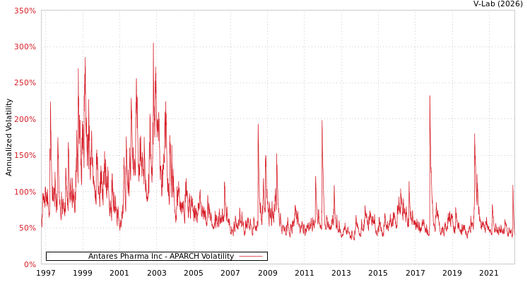 graph of Antares Pharma Inc APARCH