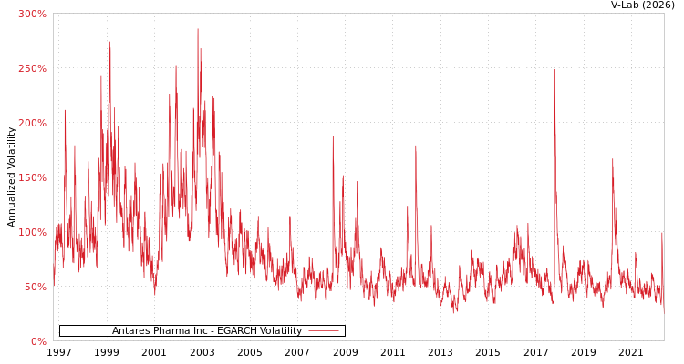 graph of Antares Pharma Inc EGARCH