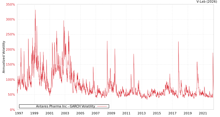 graph of Antares Pharma Inc GARCH