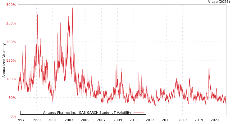 graph of Antares Pharma Inc GAS-GARCH-T