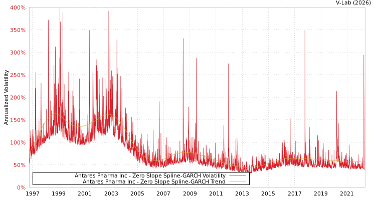 graph of Antares Pharma Inc S0GARCH