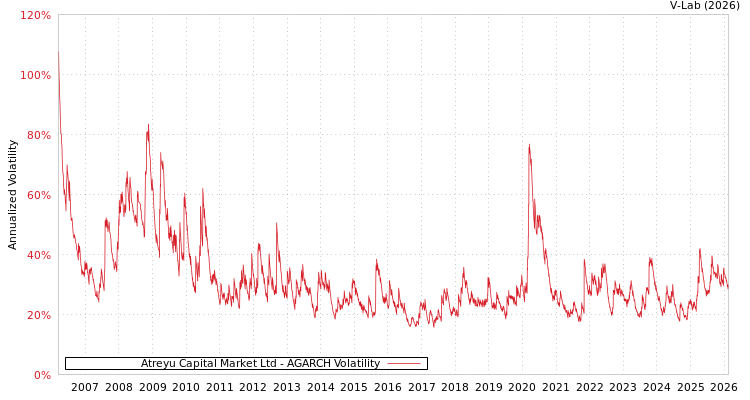 graph of Atreyu Capital Market Ltd AGARCH