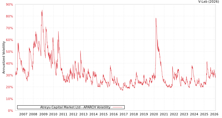 graph of Atreyu Capital Market Ltd APARCH