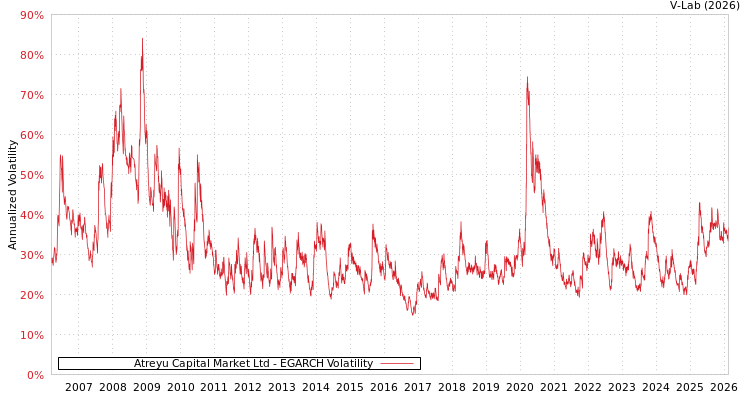 graph of Atreyu Capital Market Ltd EGARCH