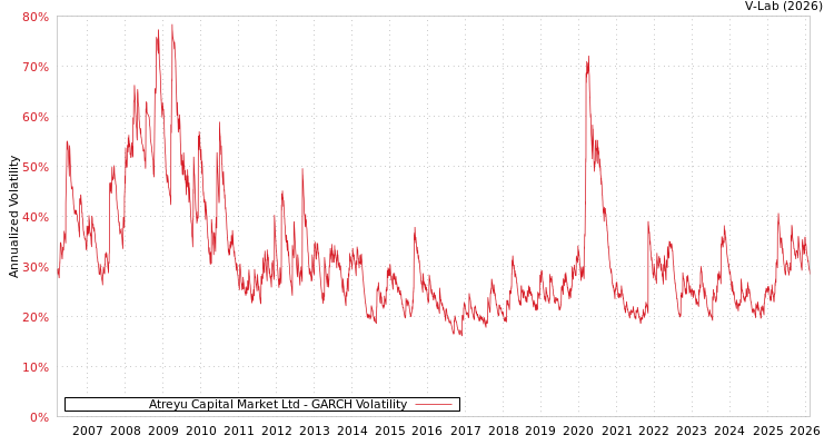 graph of Atreyu Capital Market Ltd GARCH
