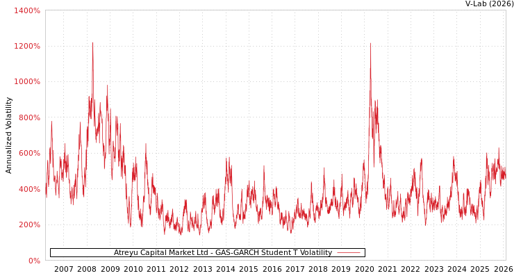 graph of Atreyu Capital Market Ltd GAS-GARCH-T