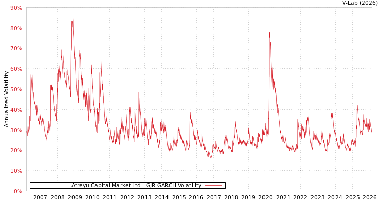 graph of Atreyu Capital Market Ltd GJR-GARCH