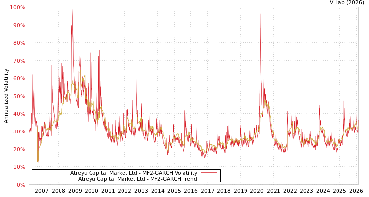 graph of Atreyu Capital Market Ltd MF2-GARCH