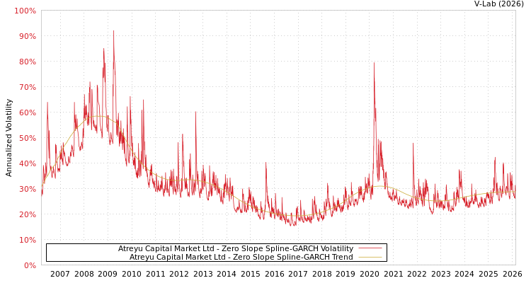 graph of Atreyu Capital Market Ltd S0GARCH