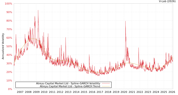 graph of Atreyu Capital Market Ltd SGARCH