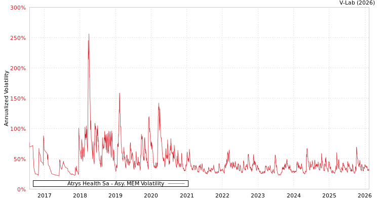 graph of Atrys Health Sa AMEM
