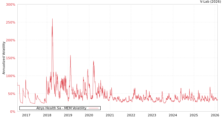 graph of Atrys Health Sa MEM