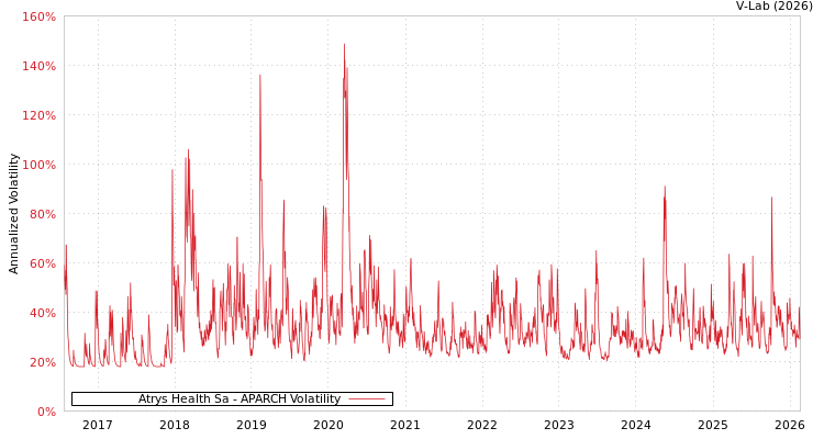 graph of Atrys Health Sa APARCH