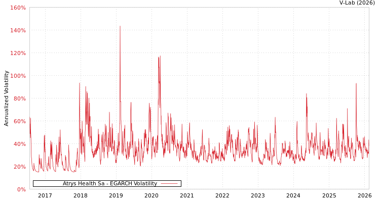 graph of Atrys Health Sa EGARCH