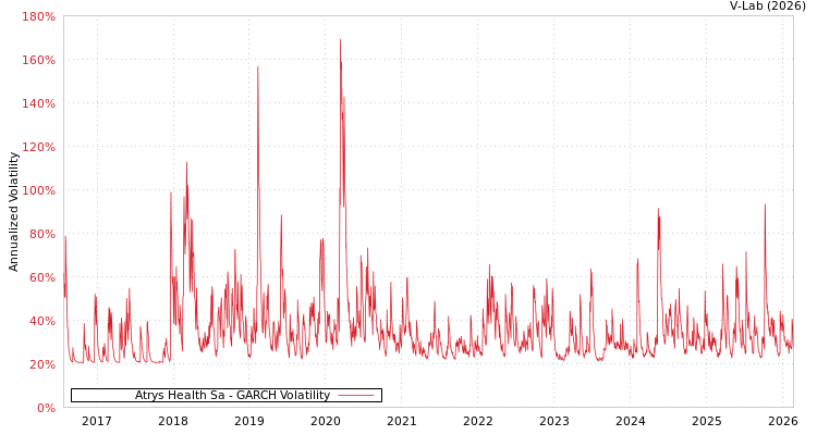 graph of Atrys Health Sa GARCH
